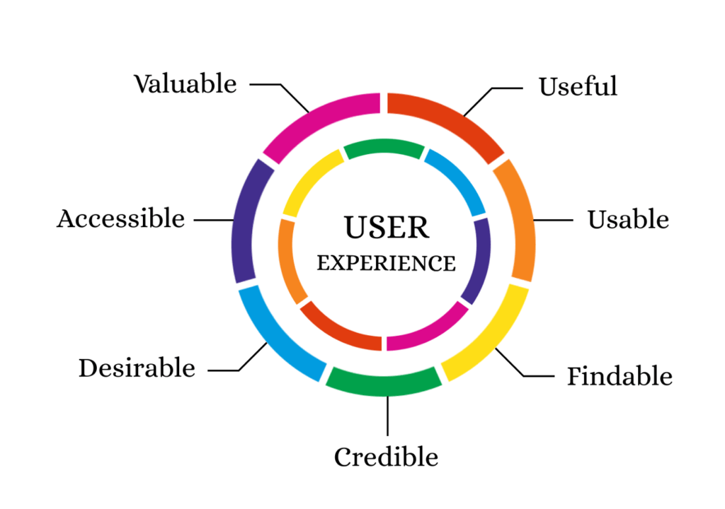 Ux management