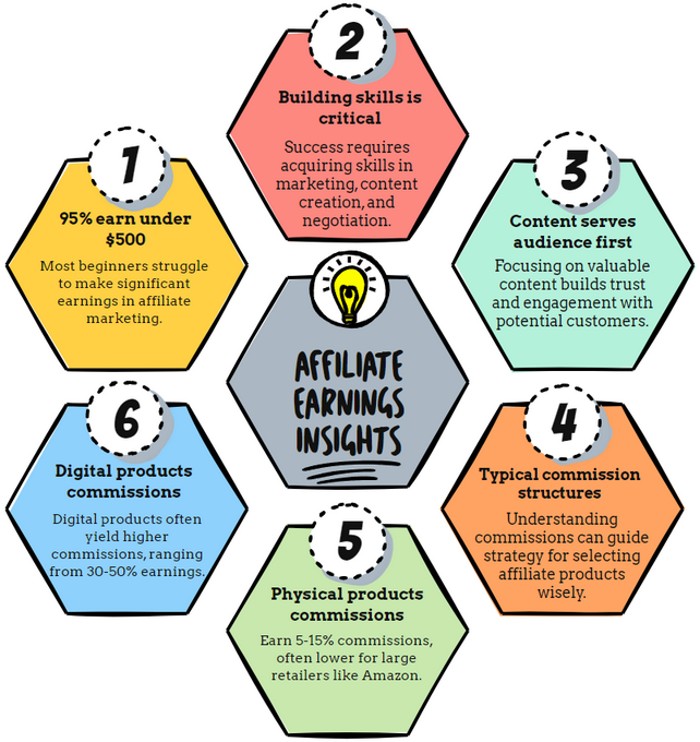 Realistic Expectations For Affiliate Marketing Beginners 3 Affiliate earning insights