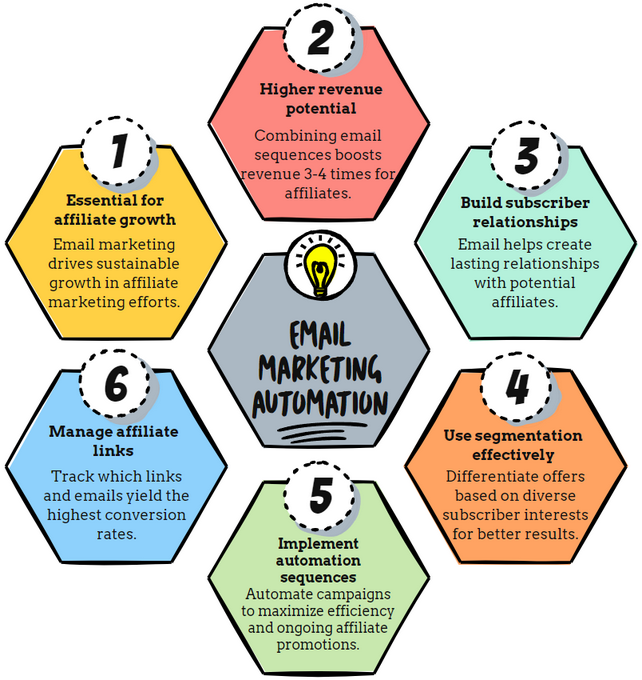 The Affiliate Triangle — 3 Tools To Rule Them All 2 Email marketing automation