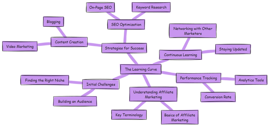 Realistic Expectations For Affiliate Marketing Beginners 4 The learning curve of affiliate marketing